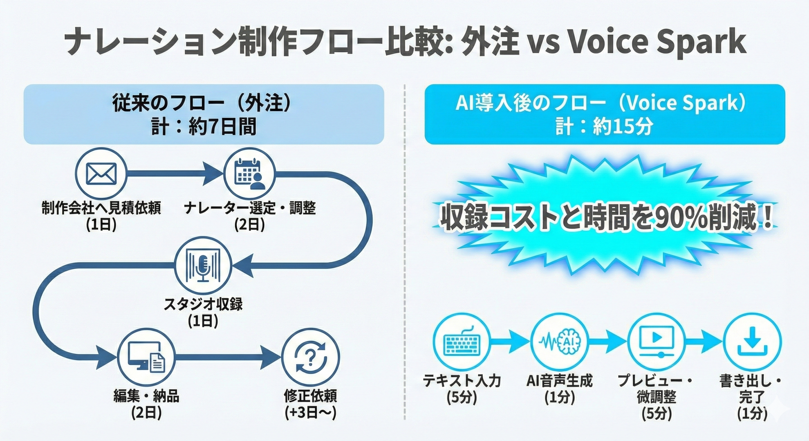 1769764226336_narration-outsourcing-vs-ai-comparison.png
